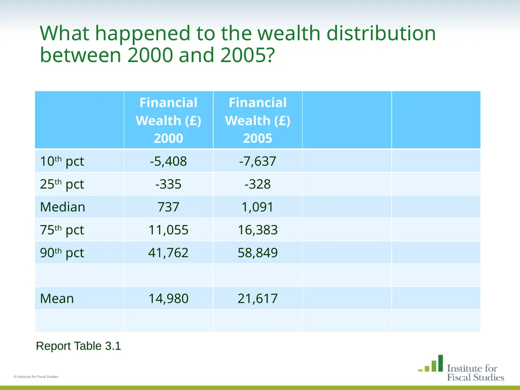 © Institute for Fiscal Studies The wealth and - slide 24 of 35