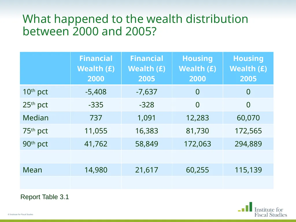 © Institute for Fiscal Studies The wealth and - slide 25 of 35