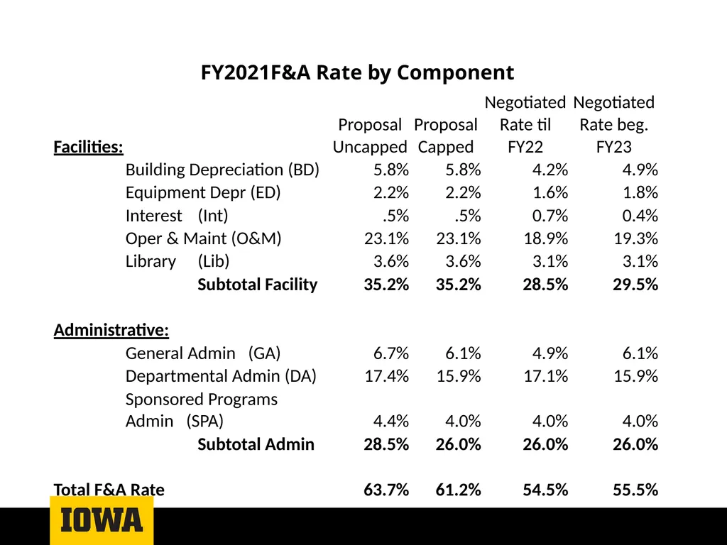 Facilities & Administrative Costs and Recoveries - slide 6 of 12