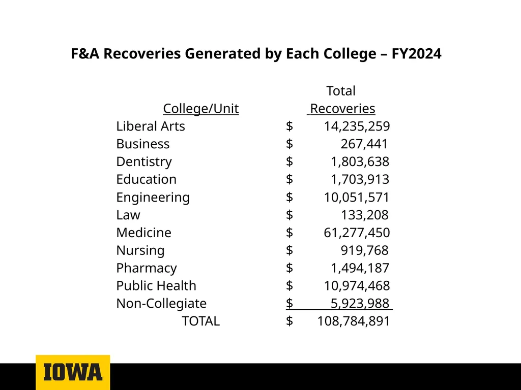 Facilities & Administrative Costs and Recoveries - slide 8 of 12