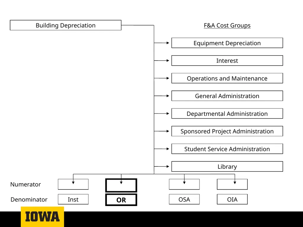 Facilities & Administrative Costs and Recoveries - slide 5 of 12