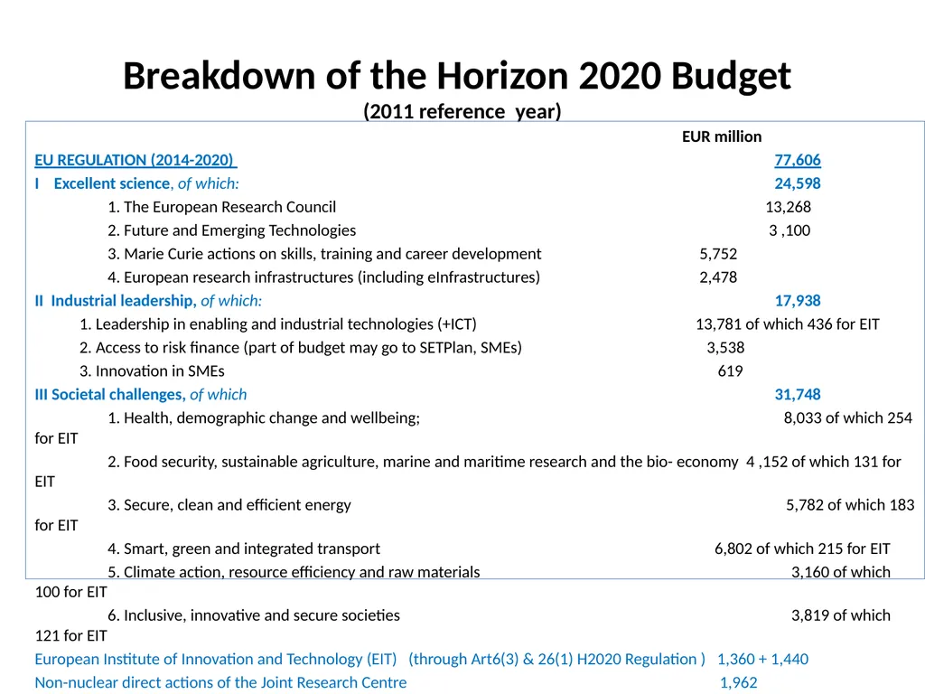 HORIZON 2020 Budget and financial instruments Dr. - slide 4 of 8
