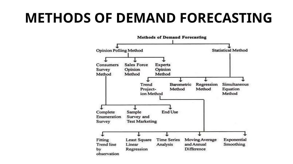 Demand Forecasting Mrs Sarika Singh FMS MLSU - slide 4 of 21
