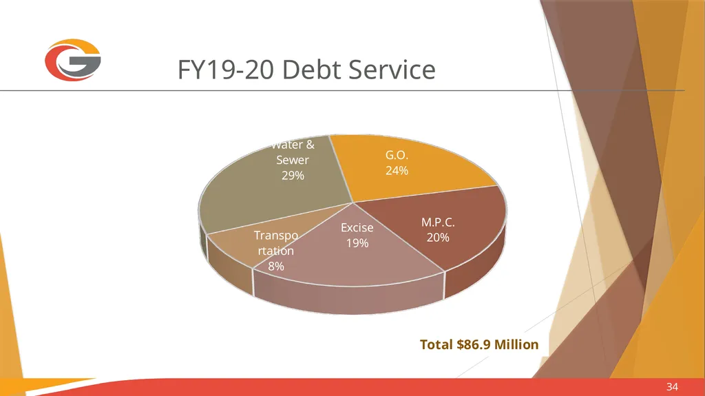 Sales Tax Forecasting Does One Size Fit All? Town - slide 34 of 42