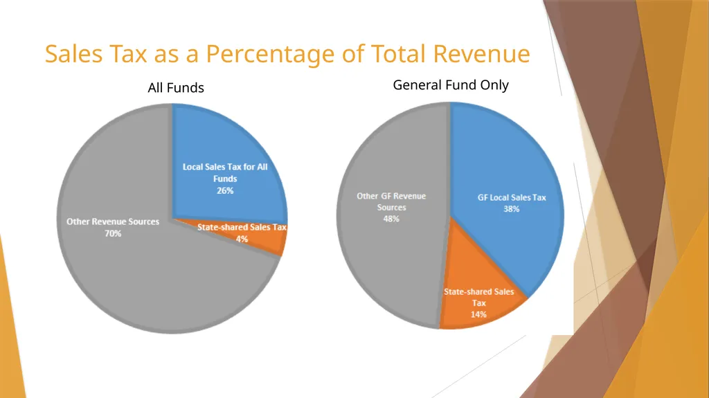Sales Tax Forecasting Does One Size Fit All? Town - slide 24 of 42