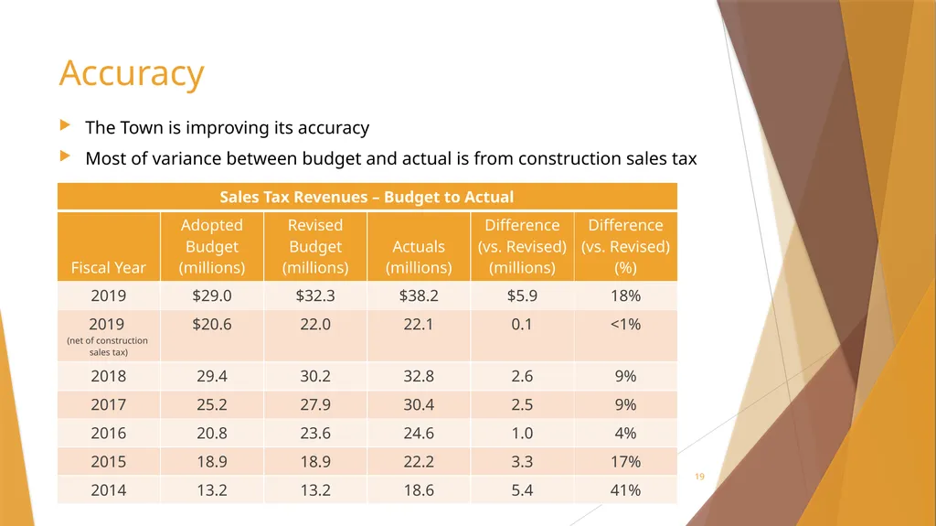 Sales Tax Forecasting Does One Size Fit All? Town - slide 19 of 43