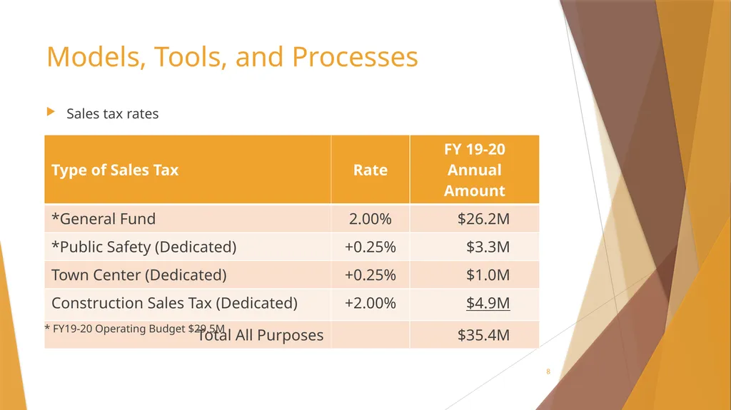 Sales Tax Forecasting Does One Size Fit All? Town - slide 8 of 43