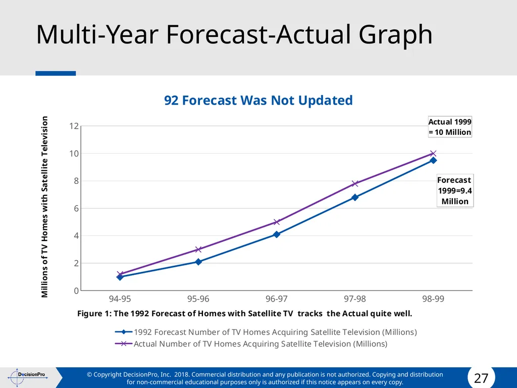 Forecasting Forecasting Problems and Methods New - slide 27 of 41