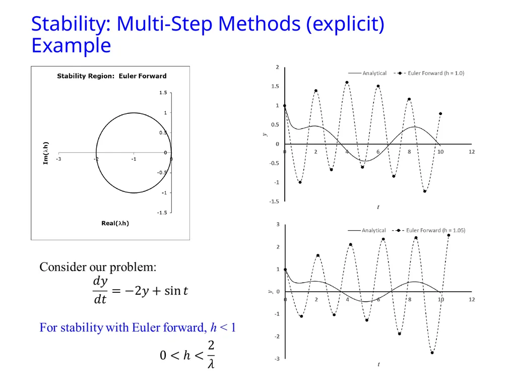 Ordinary Differential Equation The methods for - slide 27 of 36