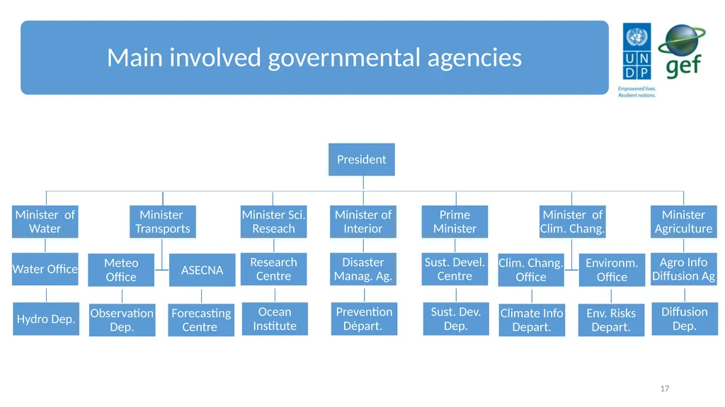 UNDP CIRDA Country Program Managers Workshop 25-27 - slide 17 of 26