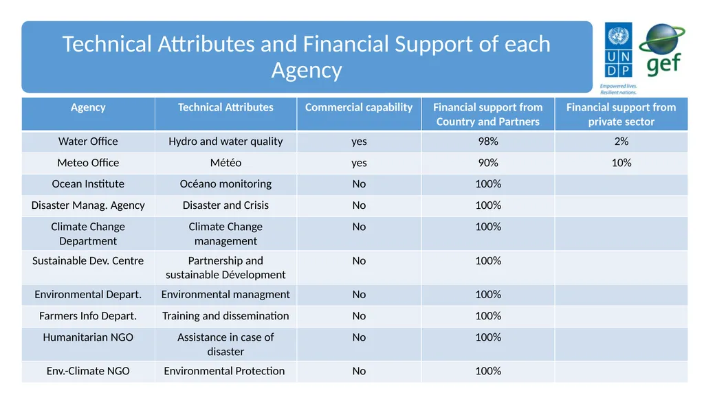 UNDP CIRDA Country Program Managers Workshop 25-27 - slide 18 of 26
