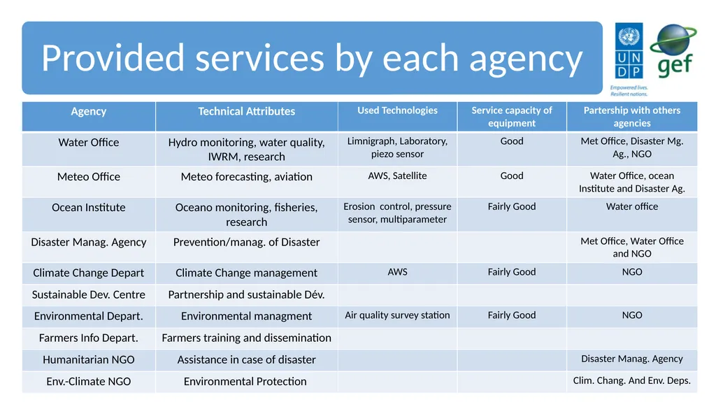 UNDP CIRDA Country Program Managers Workshop 25-27 - slide 19 of 26