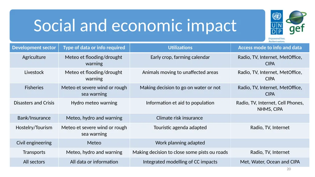 UNDP CIRDA Country Program Managers Workshop 25-27 - slide 20 of 26