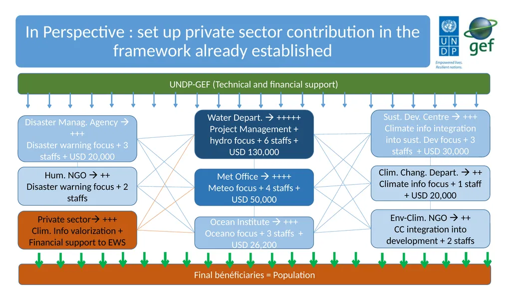 UNDP CIRDA Country Program Managers Workshop 25-27 - slide 24 of 26