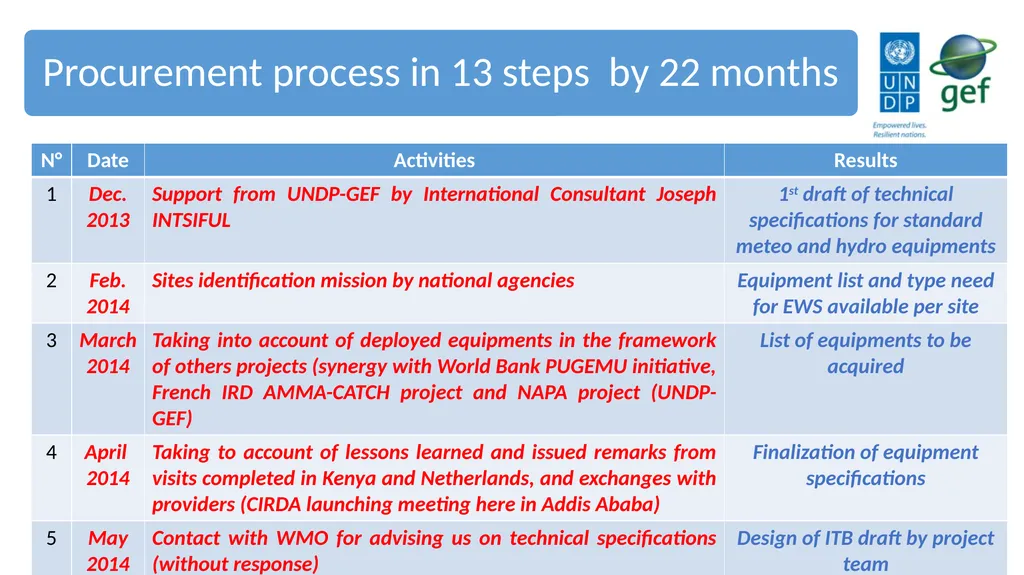 UNDP CIRDA Country Program Managers Workshop 25-27 - slide 4 of 26