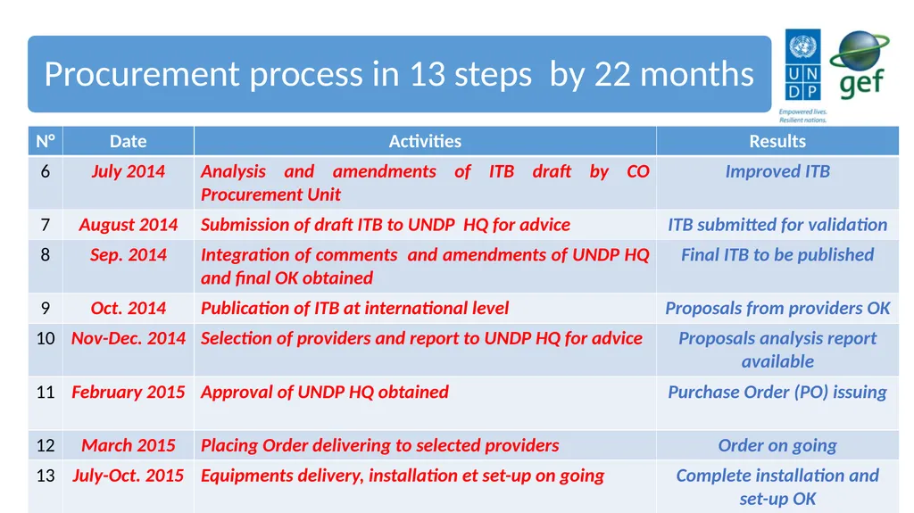 UNDP CIRDA Country Program Managers Workshop 25-27 - slide 5 of 26