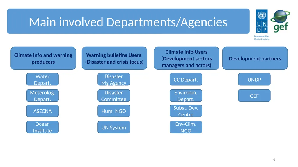 UNDP CIRDA Country Program Managers Workshop 25-27 - slide 6 of 26