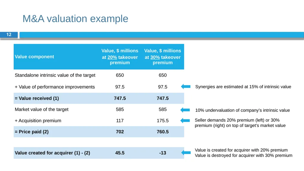 Corporate Finance for Long-Term Value Chapter 18: - slide 12 of 28