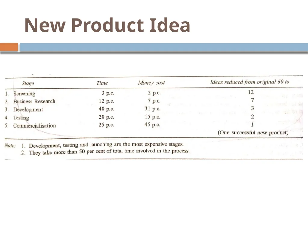 Entrepreneurship Development Search for Business - slide 15 of 20