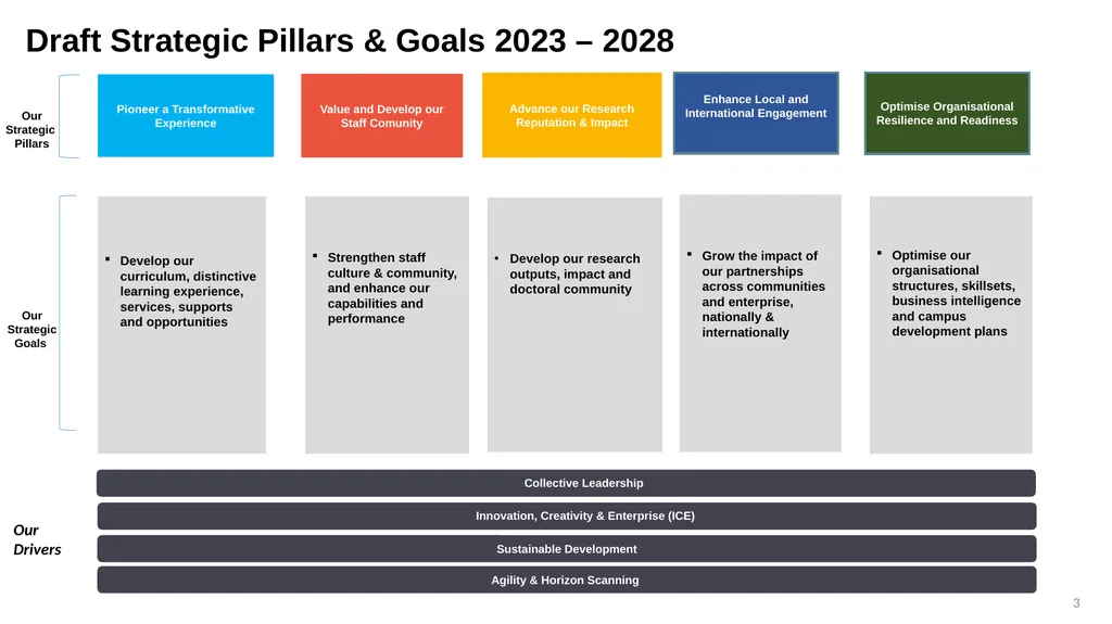 DCU Strategy 2023-2028 Transformation for an - slide 3 of 7