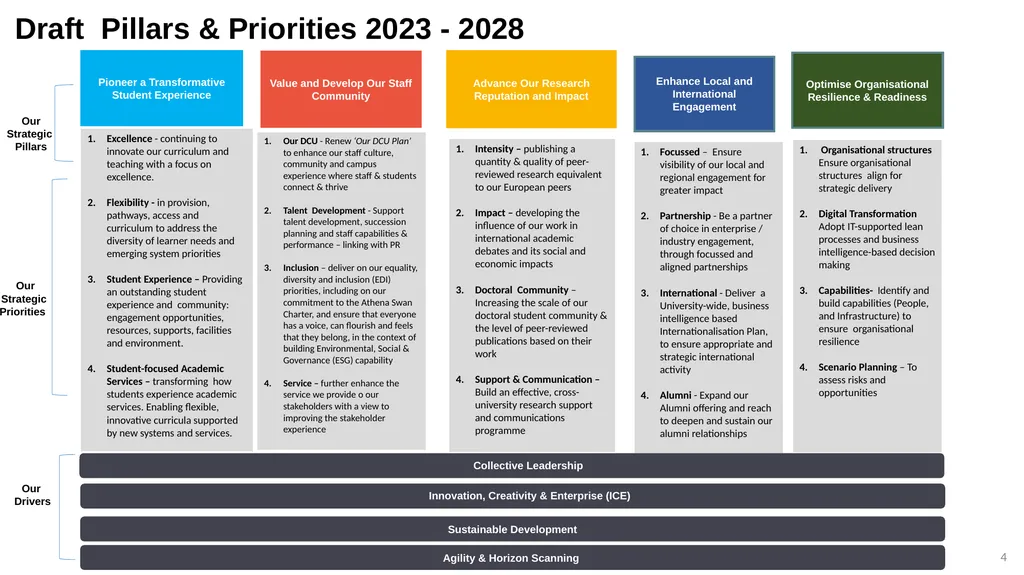 DCU Strategy 2023-2028 Transformation for an - slide 4 of 7