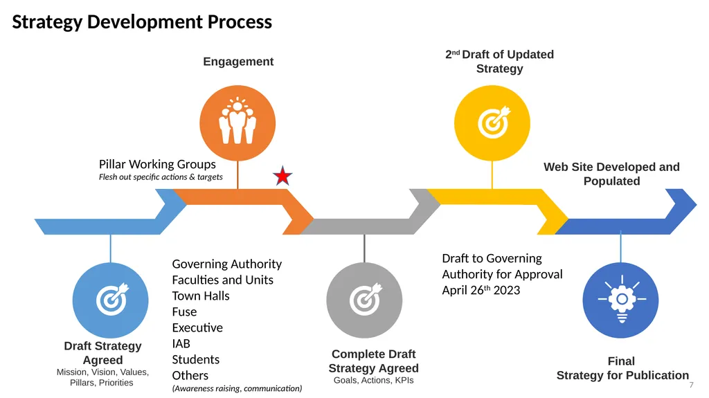 DCU Strategy 2023-2028 Transformation for an - slide 7 of 7