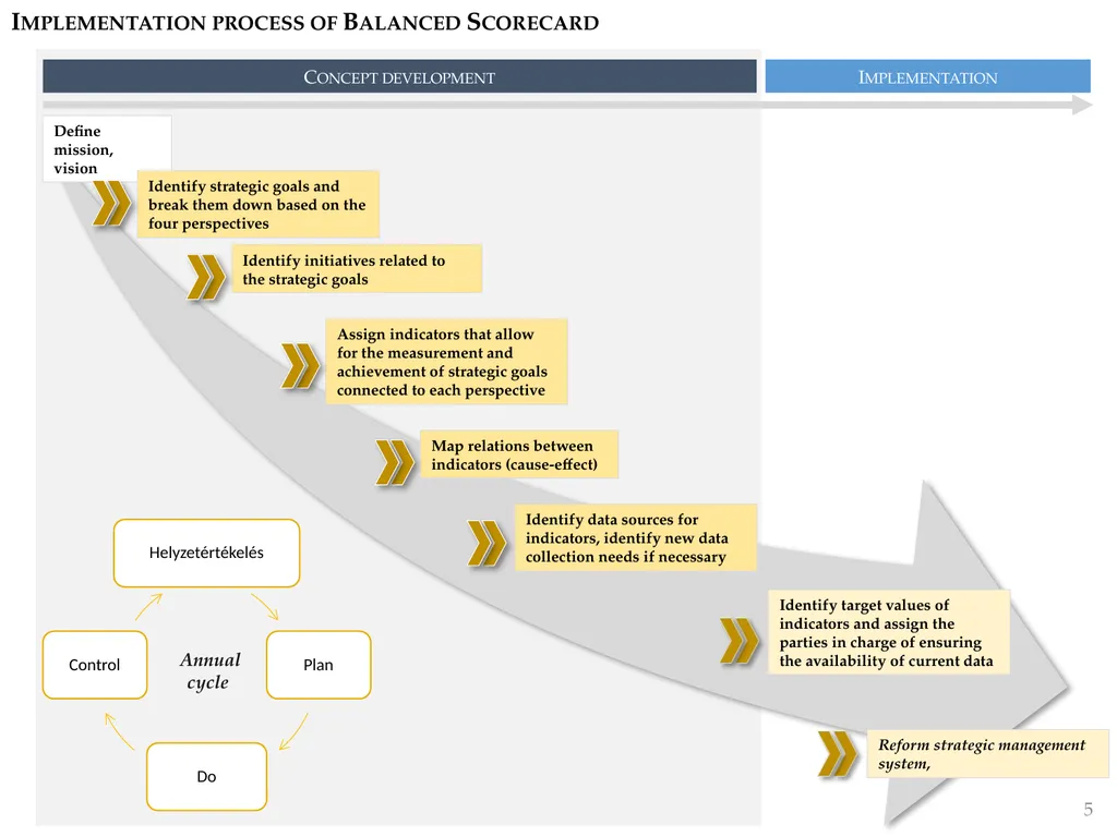 Development of Balance Scorecard-based indicator - slide 5 of 10