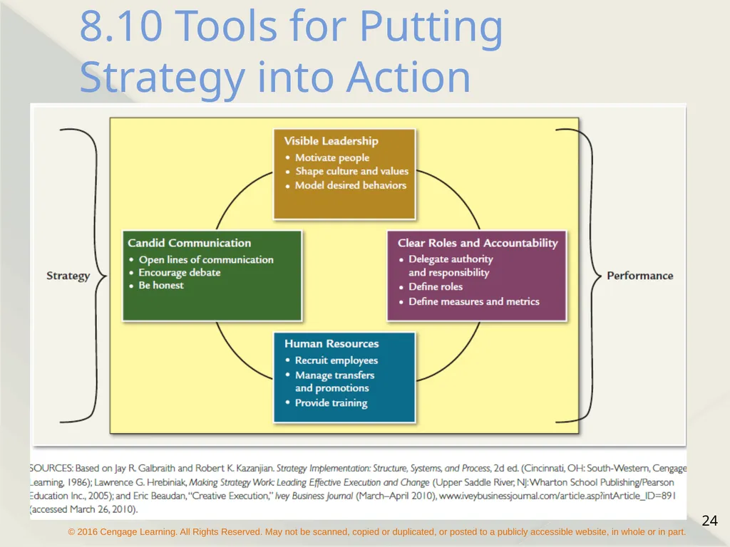 Chapter 8 Strategy Formulation and Execution - slide 24 of 24