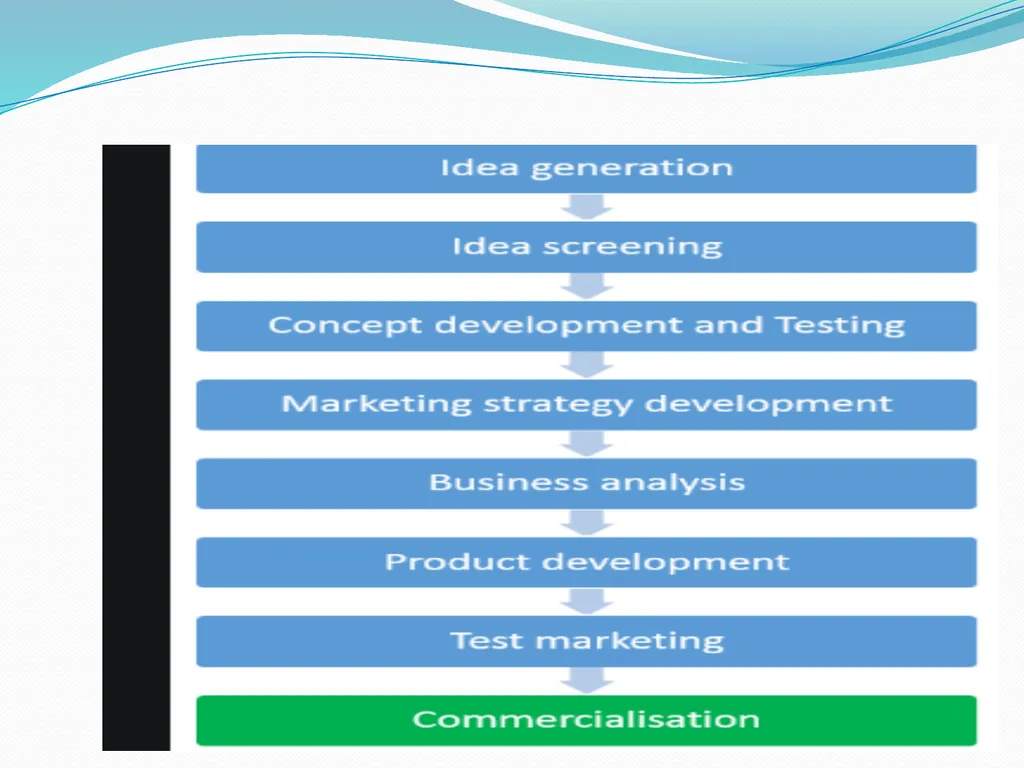NEW PRODUCT DEVELOPMENT The development of - slide 24 of 25