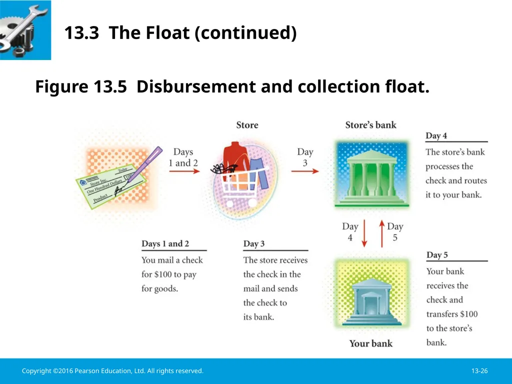Chapter 13 Working Capital Management Learning - slide 26 of 56