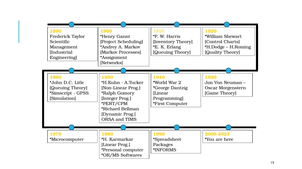 Introduction to Operations Research 1 Takes in to - slide 19 of 44
