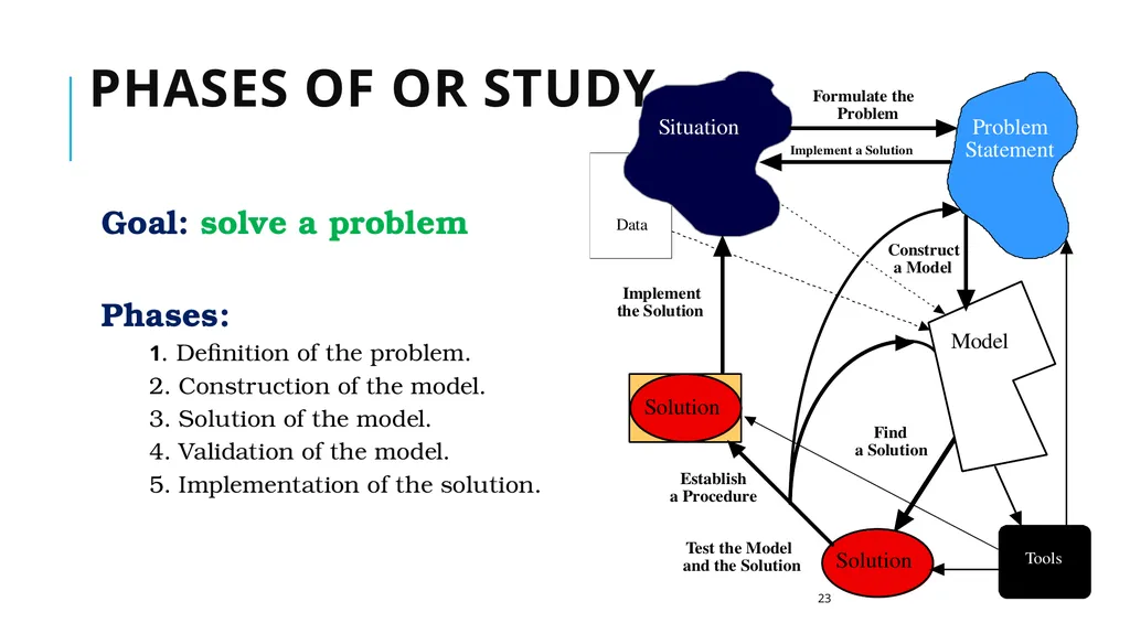 Introduction to Operations Research 1 Takes in to - slide 23 of 44