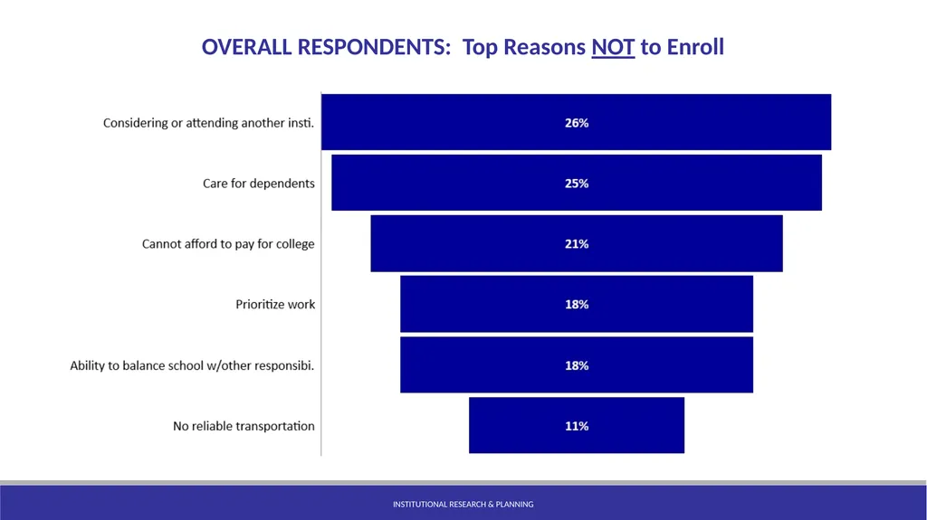 Statewide RP Group College Attendance Decisions - slide 13 of 21