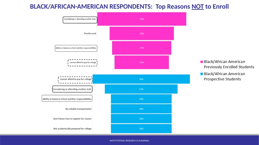 Statewide RP Group College Attendance Decisions - slide 14 of 21