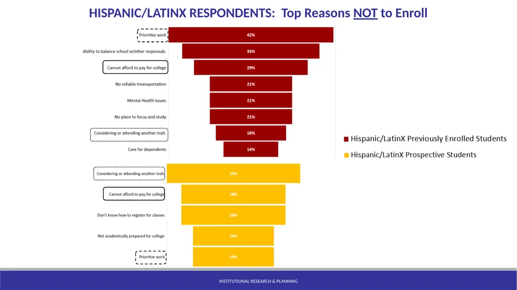 Statewide RP Group College Attendance Decisions - slide 15 of 21