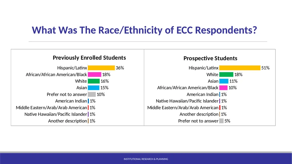Statewide RP Group College Attendance Decisions - slide 4 of 21