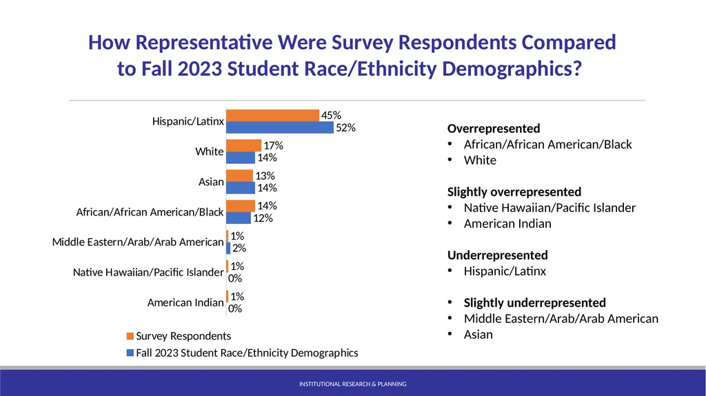 Statewide RP Group College Attendance Decisions - slide 5 of 21