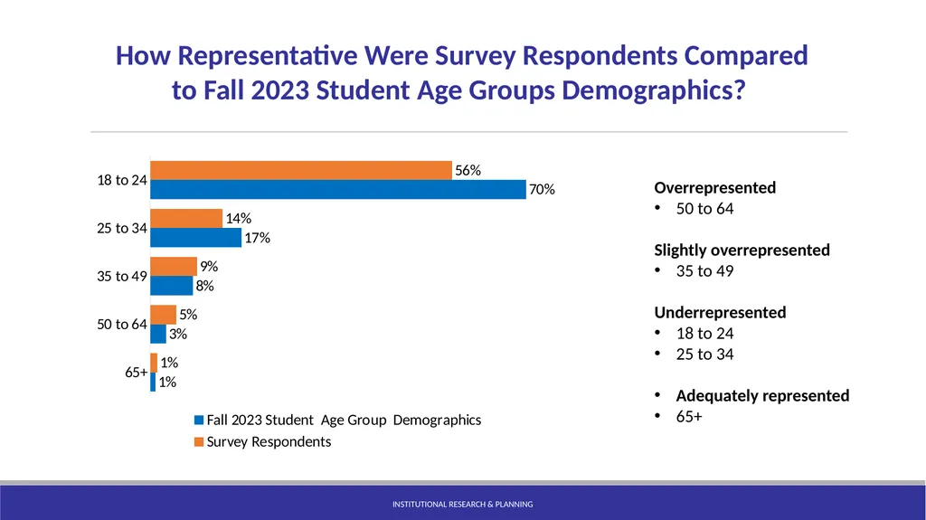 Statewide RP Group College Attendance Decisions - slide 7 of 21