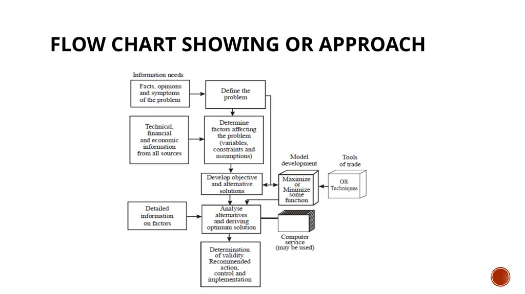 Unit 1 Introduction to operation research - slide 12 of 23