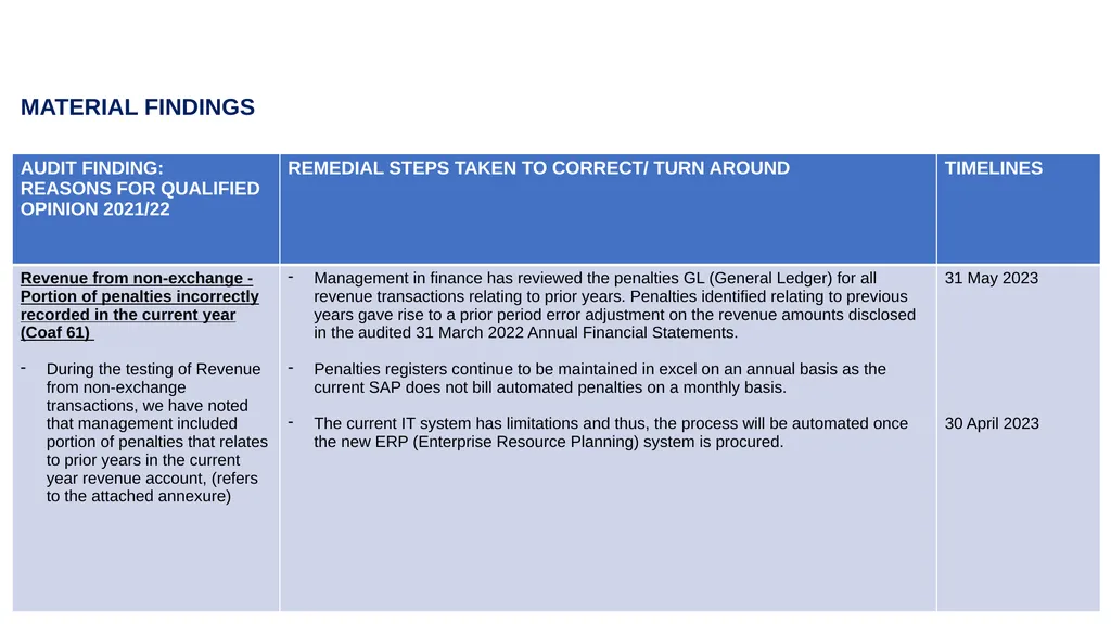 PPRA 2021/22 AGSA FINDINGS ACTION PLAN PURPOSE: TO - slide 5 of 10
