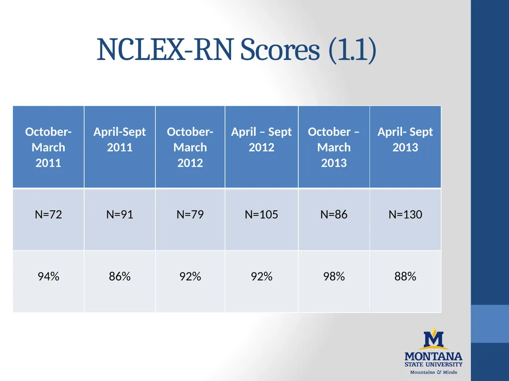 College of Nursing 2013-2014 Academic Year - slide 7 of 30