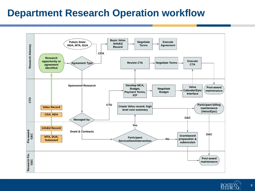 Clinical Trials Office's short and long-term goals - slide 8 of 17