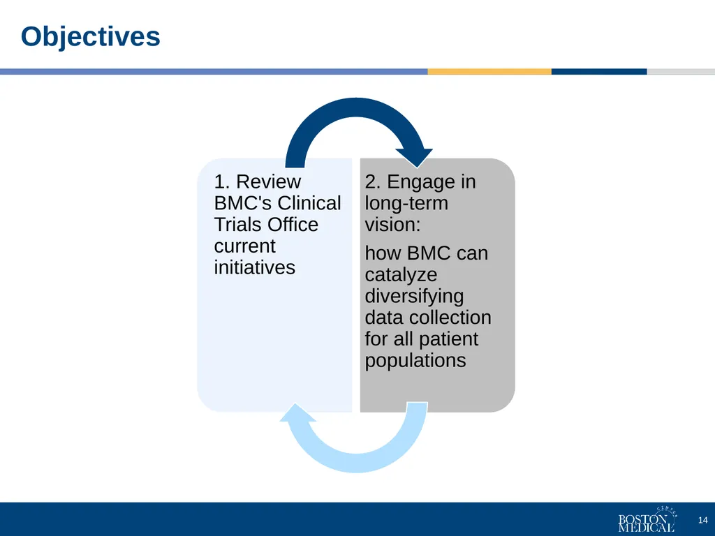 Clinical Trials Office's short and long-term goals - slide 14 of 17