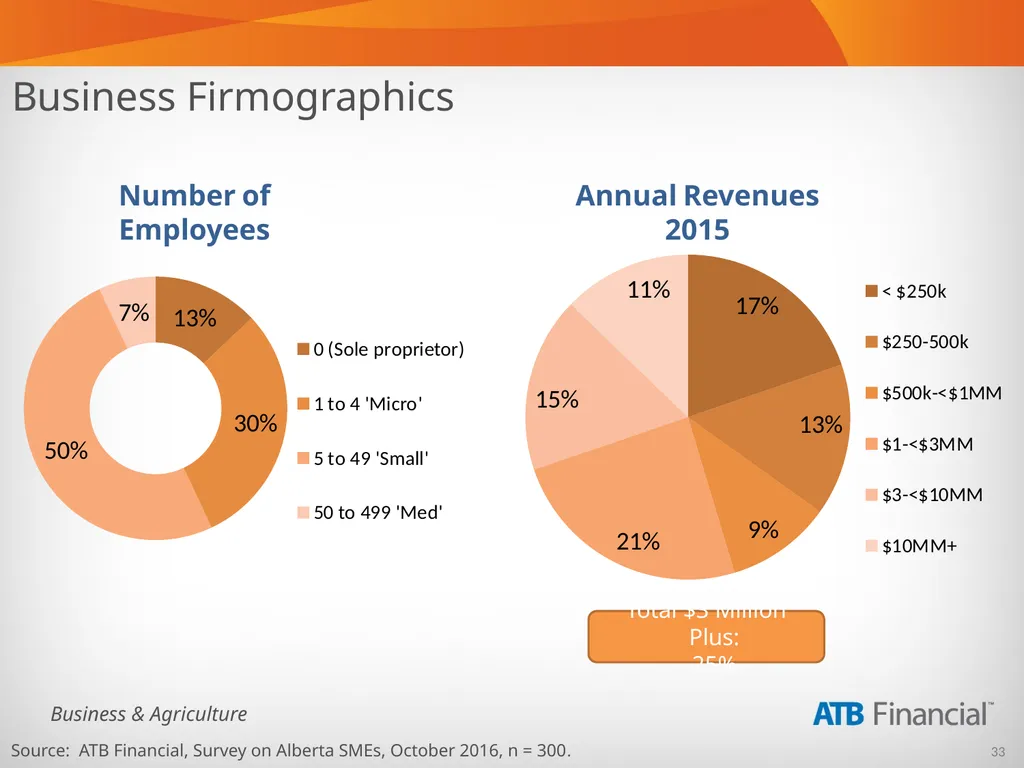Alberta Business Beat Volume 15, October 2016 - slide 33 of 38