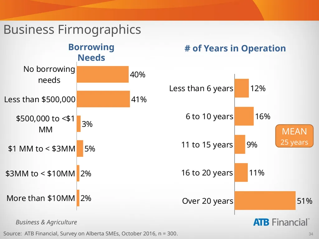 Alberta Business Beat Volume 15, October 2016 - slide 34 of 38
