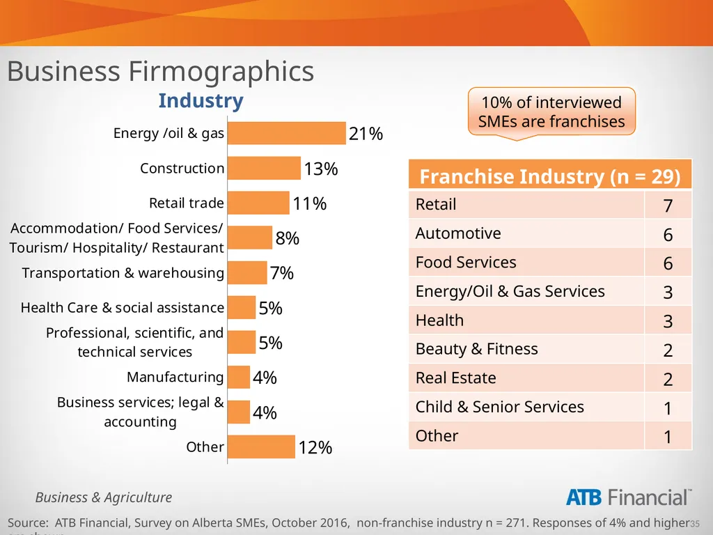 Alberta Business Beat Volume 15, October 2016 - slide 35 of 38