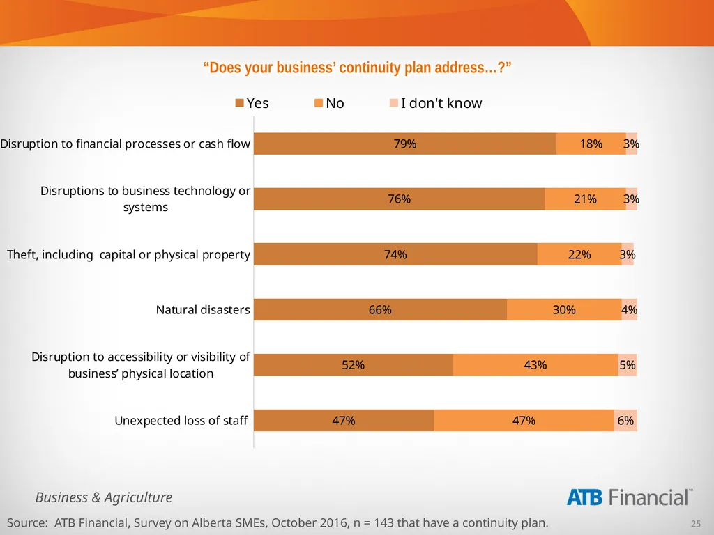 Alberta Business Beat Volume 15, October 2016 - slide 25 of 38