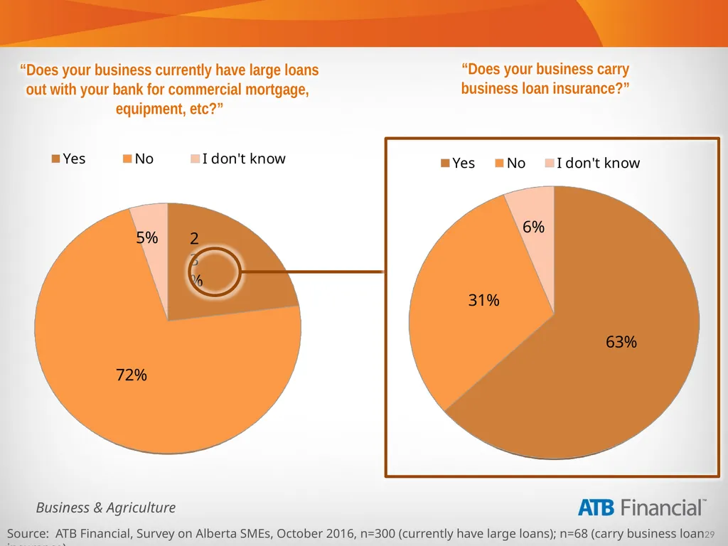 Alberta Business Beat Volume 15, October 2016 - slide 29 of 38