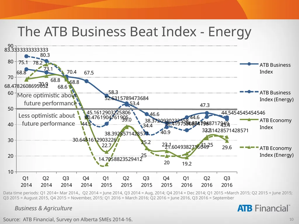 Alberta Business Beat Volume 15, October 2016 - slide 10 of 38
