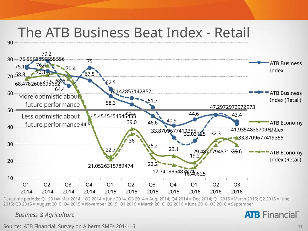 Alberta Business Beat Volume 15, October 2016 - slide 11 of 38